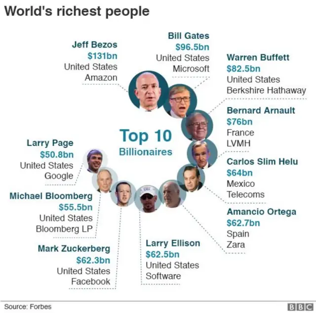 Forbes top 10 Billionaires