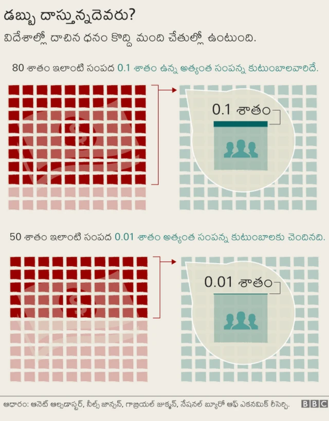 విదేశాల్లో డబ్బు దాస్తున్నదెవరు?