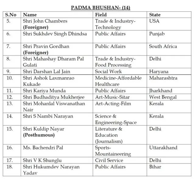 పద్మ అవార్డుల జాబితా