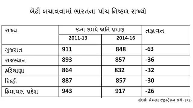 સેમ્પલ રજીસ્ટ્રેશન સર્વેના આંકડા