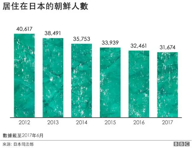 居住在日本的朝鲜人数