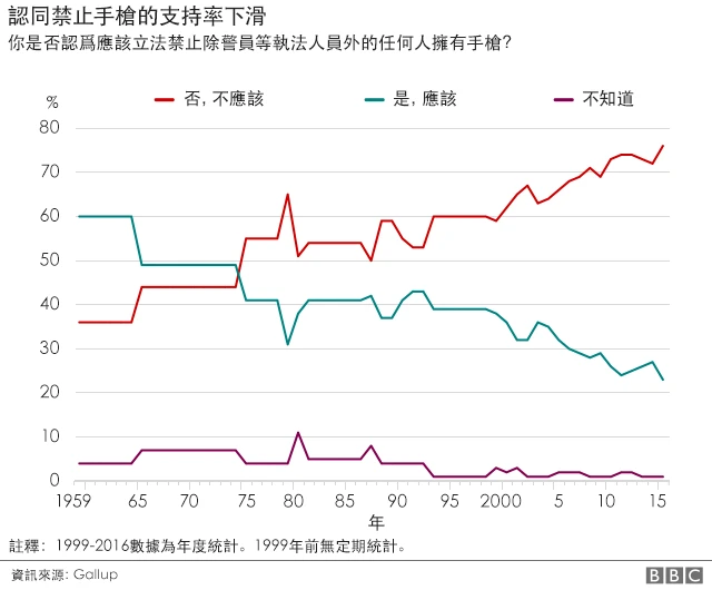 认同禁止手枪的支持率下滑