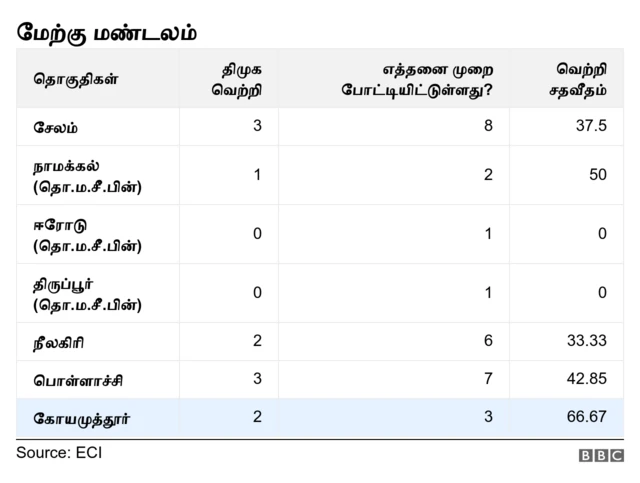 மேற்கு மண்டலத்தில் திமுக (இதுவரை நடந்த மக்களவை தேர்தல்களில்)