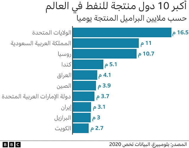 أكبر عشر منتجين للنفط في العالم