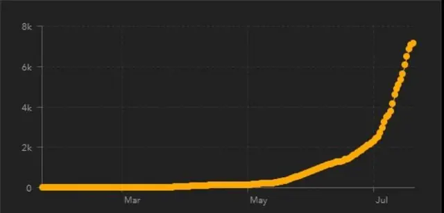 Cases of Covid-19 for Madagascar
