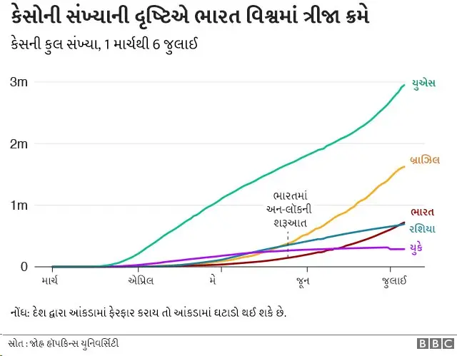 ભારતમાં વધતા જતા કેસની તસવીર રજૂ કરતો ચાર્ટ
