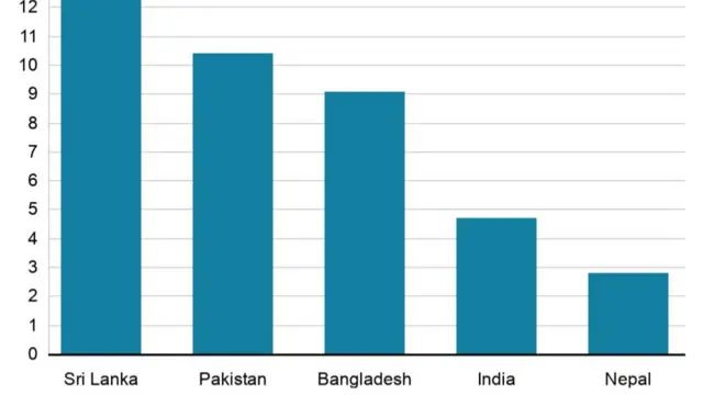 သီရိလင်္ကာမှာ ကိုဗစ်ပိုး ၁၃ ကြိမ် စစ်မှ တကြိမ်နှုန်း ကိုဗစ်ပိုးရှိနေတာကို တွေ့ရပြီး နီပေါမှာတော့ သုံးယောက်စစ်တိုင်း တယောက်မှာ တွေ့ရသလို ဖြစ်နေလို့ စိုးရိမ်နေရ (မေလ ၃ ရက်တွင်ရရှိသော ၇ ရက် ပျမ်းမျှ ကိန်းဂဏန်း)