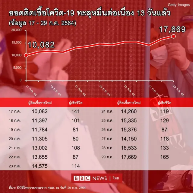 กราฟผู้ติดเชื้อโควิด