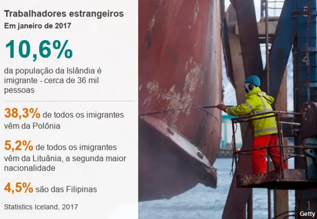 Gráfico sobre quem são os imigrantes que vivem na Islândia