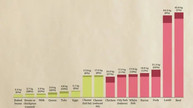 Укупни утицај на климу (у килограмима еквивалента угљен диоксида према килограму скуване хране) умногоме варира између различите врсте хране