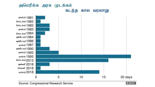 அமெரிக்க அரசு முடக்கம் கடந்த கால வரலாறு