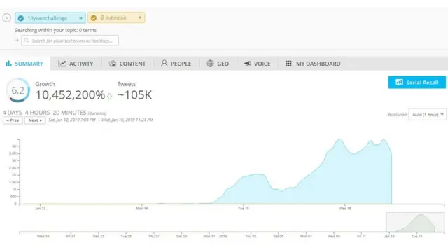 Penggunaan tagar #10yearschallenge di kalangan warganet Indonesia menurut catatan Spredfast.