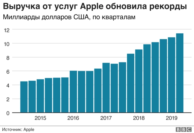 Выручка от услуг Apple