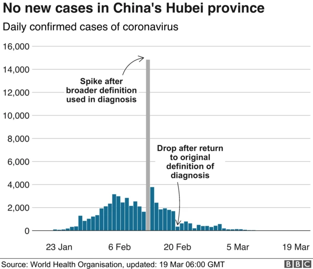 No new cases in Hubei - graphic