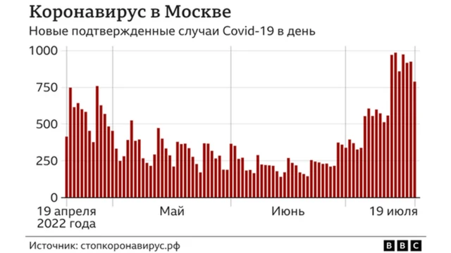 График Коронавирус в Москве