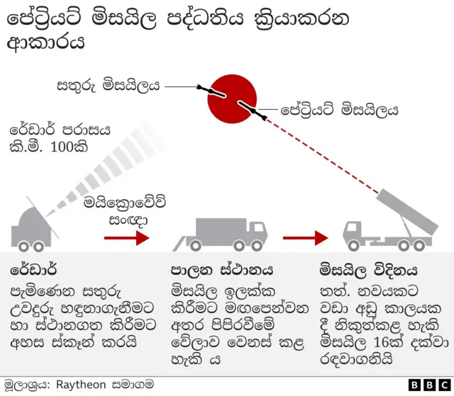How patriot missile system works