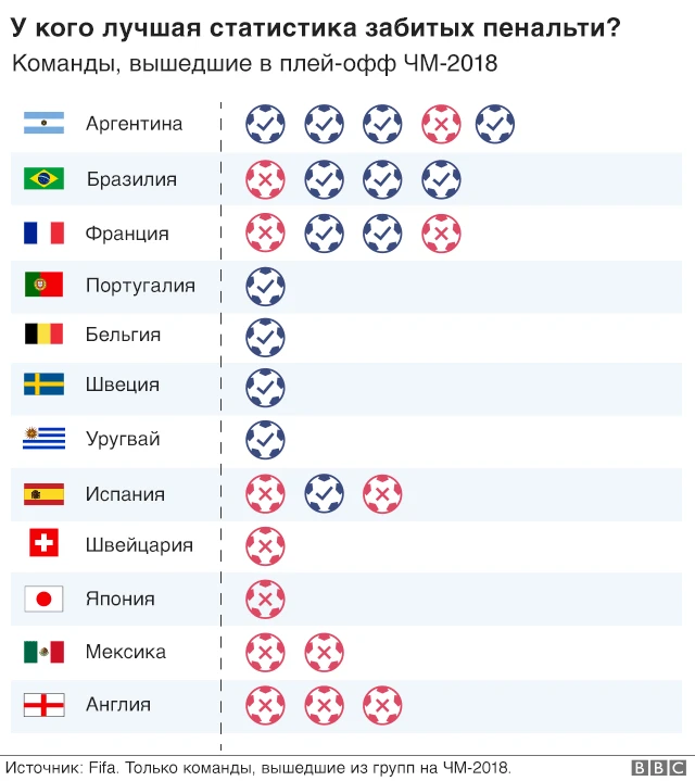 Лучшая статистика забитых пенальти