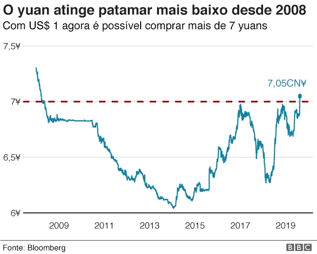 Gráfico mostrando a oscilação no valor do yuan