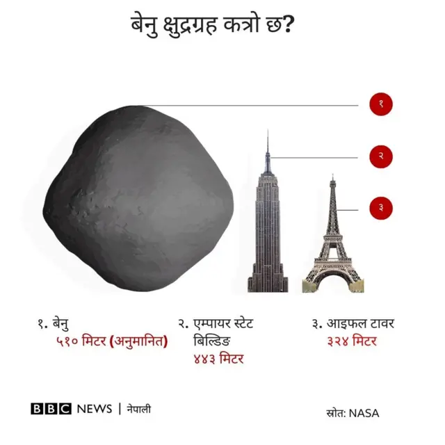 क्षुद्रग्रहको नमुनासहित नासाको एउटा क्याप्स्यूलले अमेरिकी राज्य यूटाको वेस्ट डेजर्टमा अवतरण गरेको थियो 
