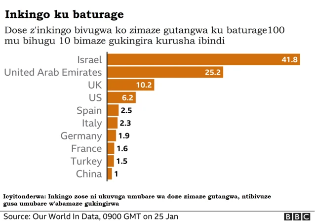 Inkingo ku baturage 100 mu bihugu bimaze gutanga nyinshi ku baturage babyo