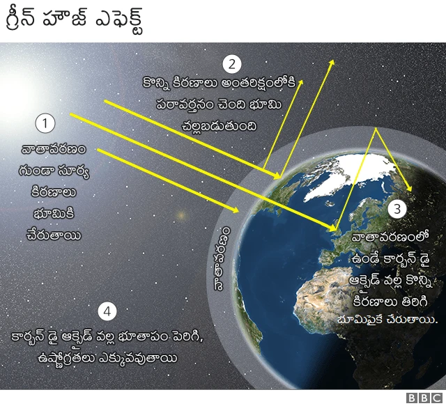 వాతావరణ మార్పులు