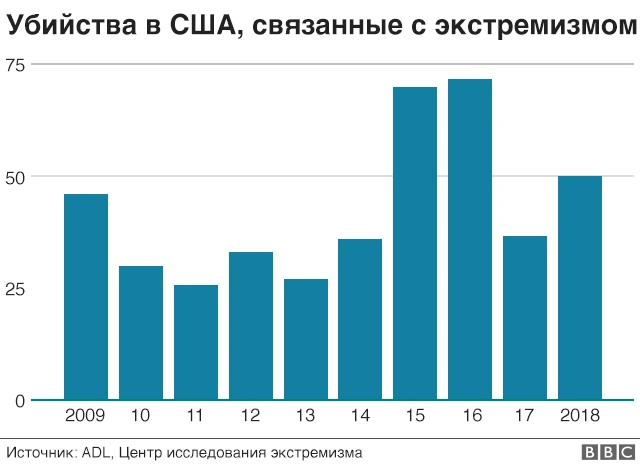 общее число убийств в США, связанных с экстремизмом