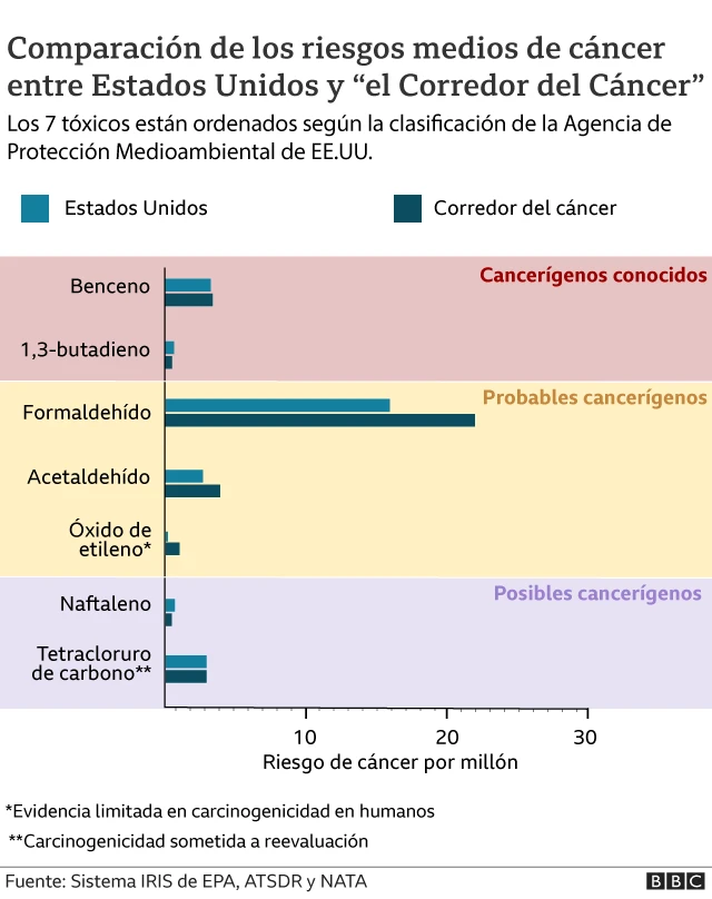 GRAFICO comparativo de la tasa de cáncer en Estados Unidos vs Cancer Alley