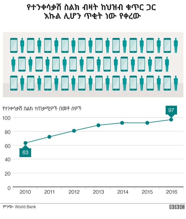 የተንቀሳቃሽ ስልክ ብዛት