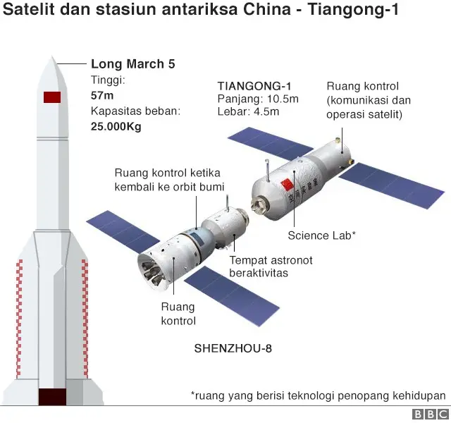 Tiangong-1