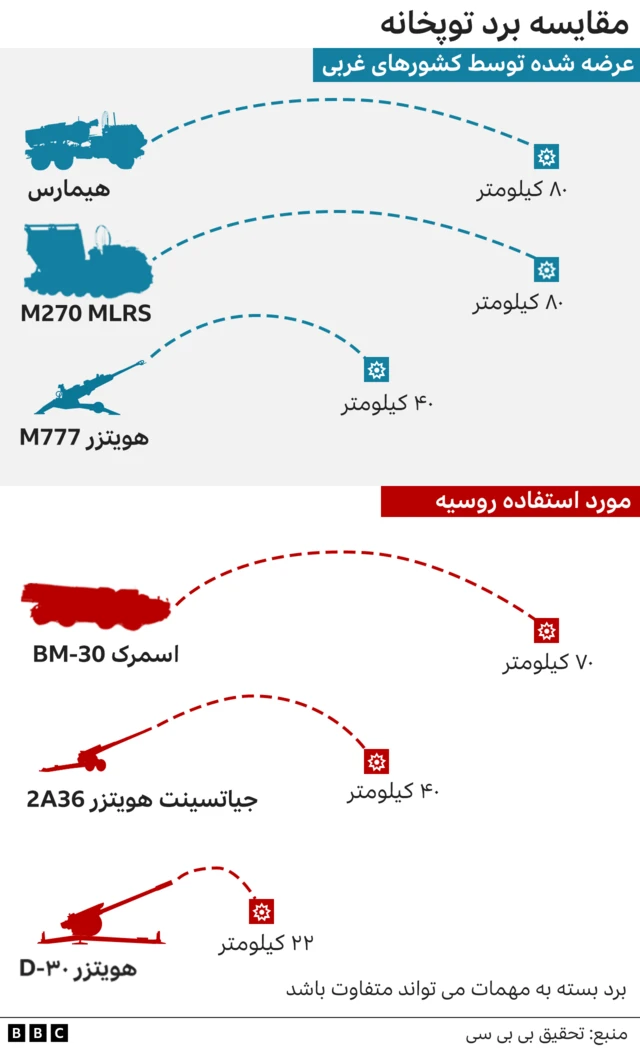برد توپخانه