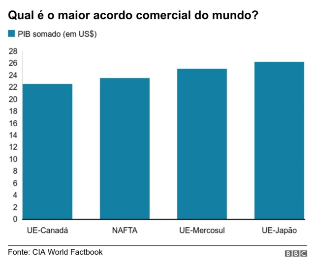 acordos comerciais do mundo