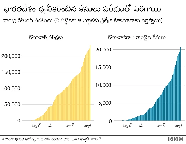 దేశంలో జూన్‌లో పరీక్షల సంఖ్య పెరగటంతో కేసుల సంఖ్య కూడా పెరిగింది