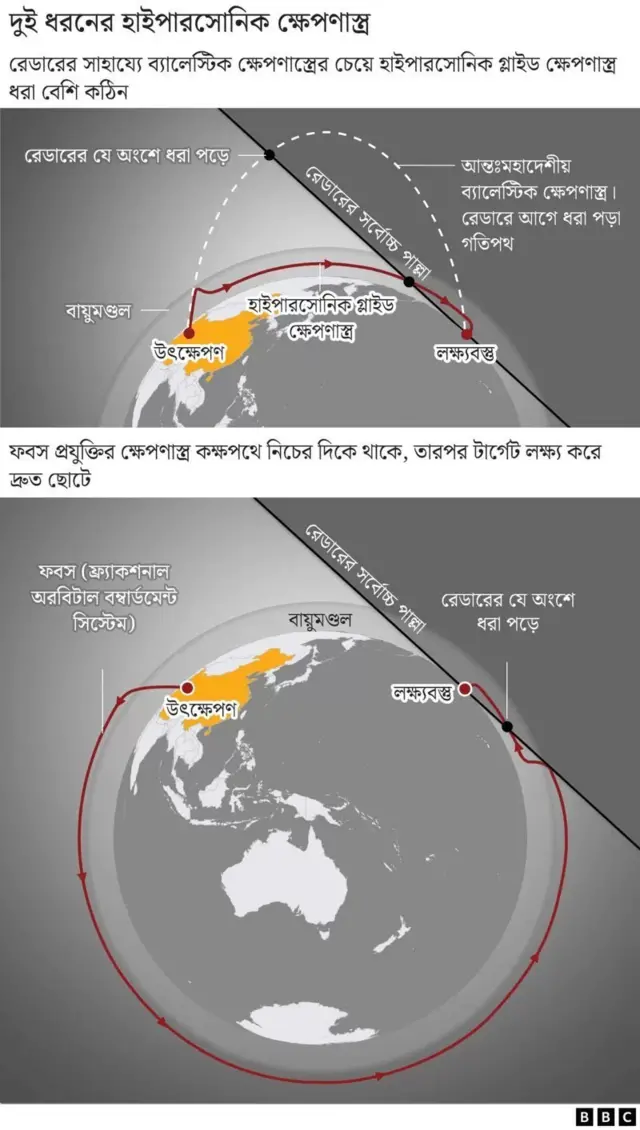 হাইপারসনিক ক্ষেপণাস্ত্র।