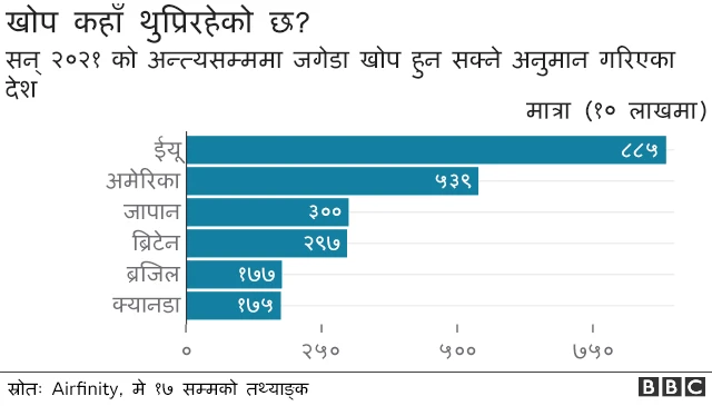 खोप कहाँ थुप्रिरहेको छ