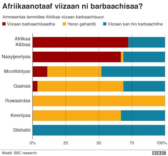 Sadarkaa biyyoota Afirkaa viizaa malee daaawwachuun danda'aman