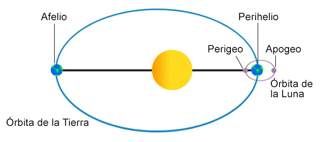 Órbita de la Tierra alrededor del Sol