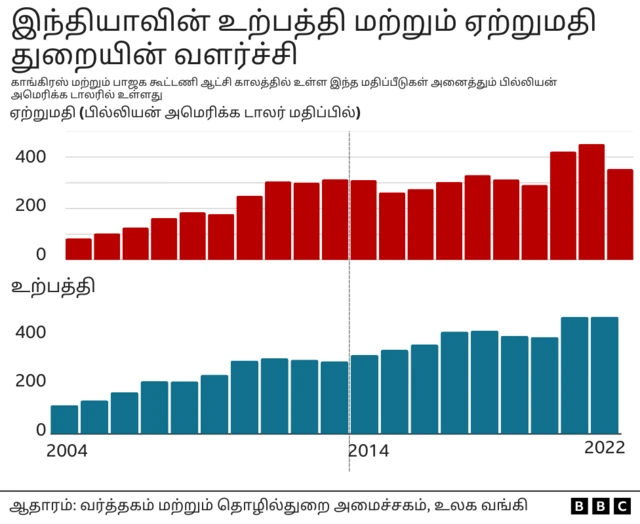 இந்தியப் பொருளாதாரம்