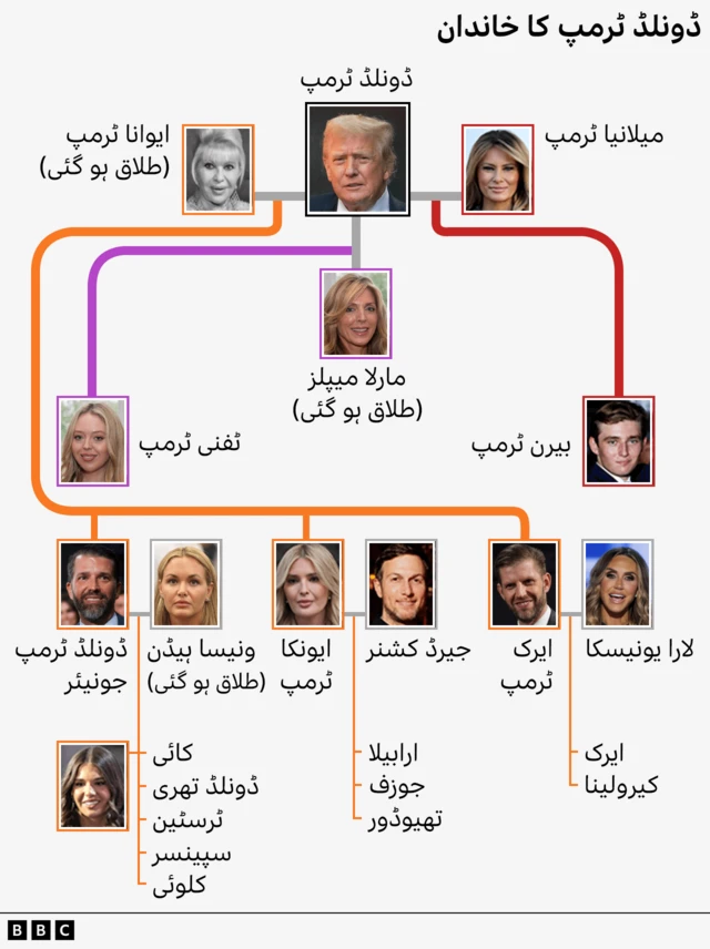 ڈونلڈ ٹرمپ کا خاندان
