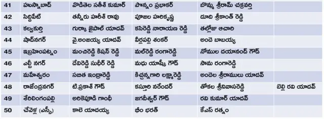 తెలంగాణ అసెంబ్లీ ఎన్నికల అభ్యర్థులు