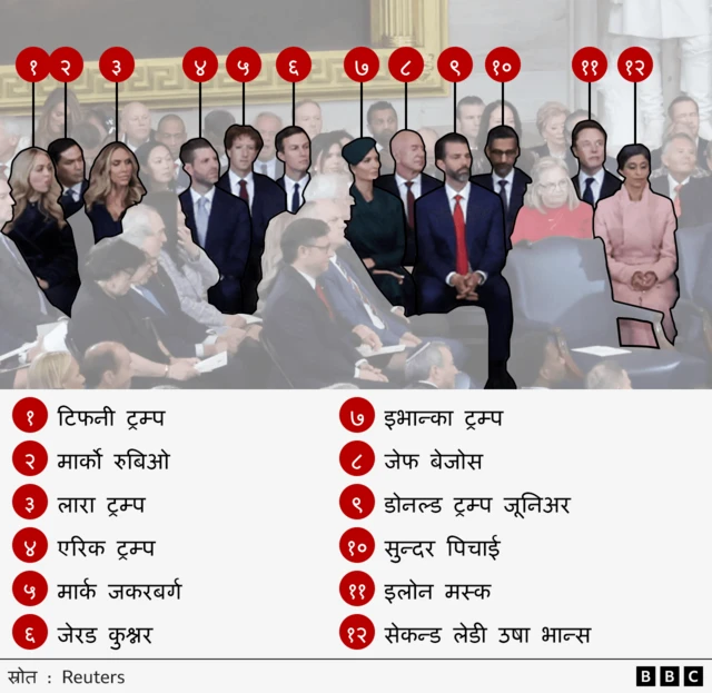 डोनल्ड ट्रम्पको शपथग्रहणमा सहभागीहरू