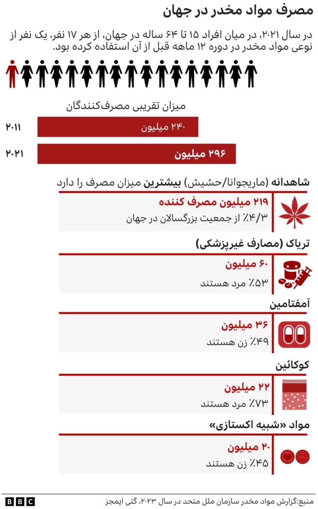 میزان مصرف مواد مخدر
