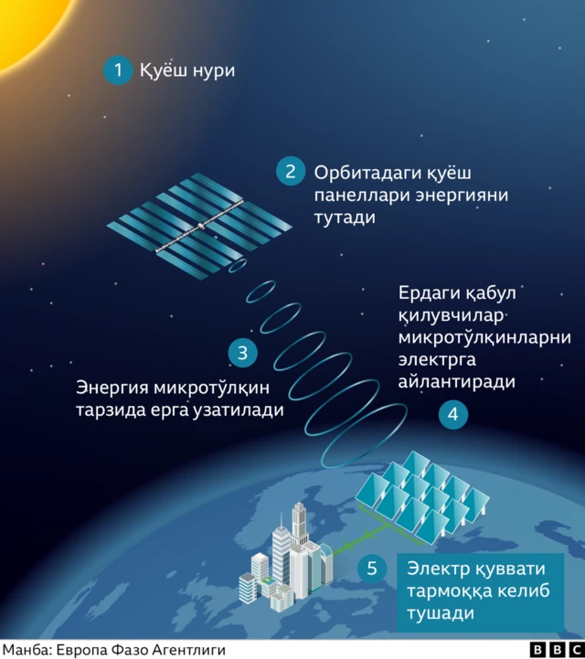 Қуёш нурини олиш усули расми