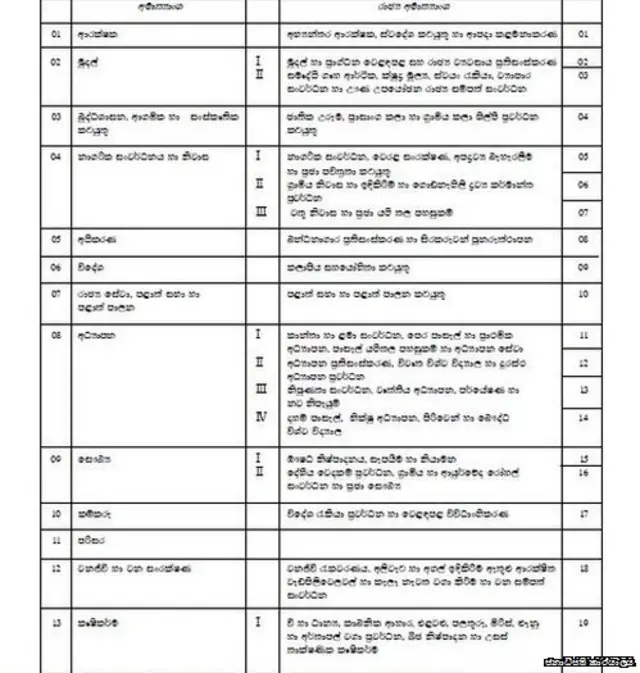 අමාත්යාංශ වෙන් කෙරෙන ආකාරය