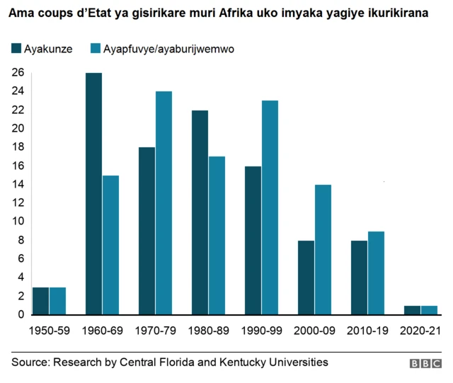 ama coups d'Etat yakunze n'ayapfuvye
