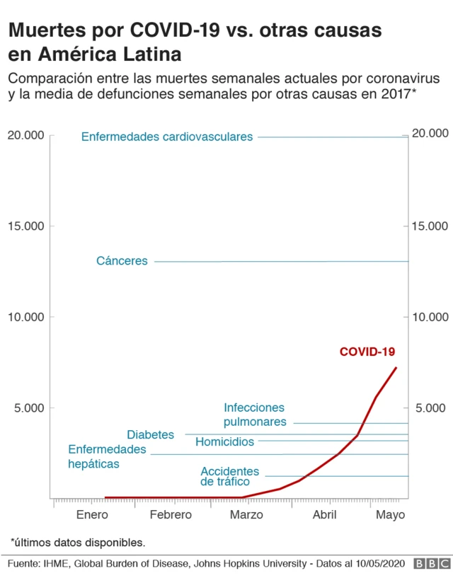 Gráfico muertes por covid-19 vs otras causas en América Latina