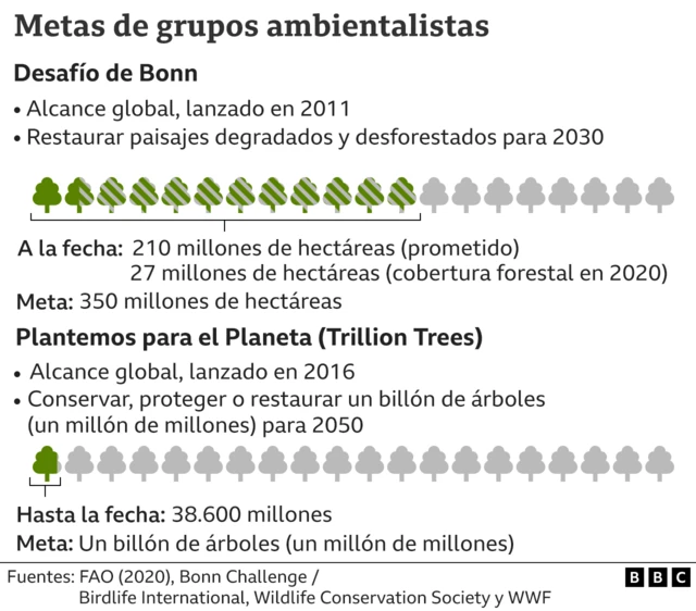 Gráfico que muestra lo prometido por el Desafío de Bonn y Plantemos para el Planeta y lo logrado en el terreno