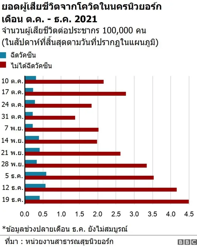 กราฟแสดงยอดผู้เสียชีวิตจากโควิด ในนครนิวยอร์ก เดือน ต.ค. - ธ.ค. 2021
