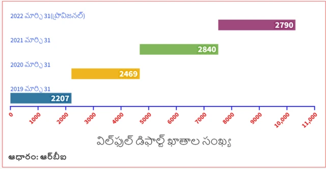 బాకీలు కావాలనే ఎగ్గొట్టిన ఖాతాల సంఖ్య