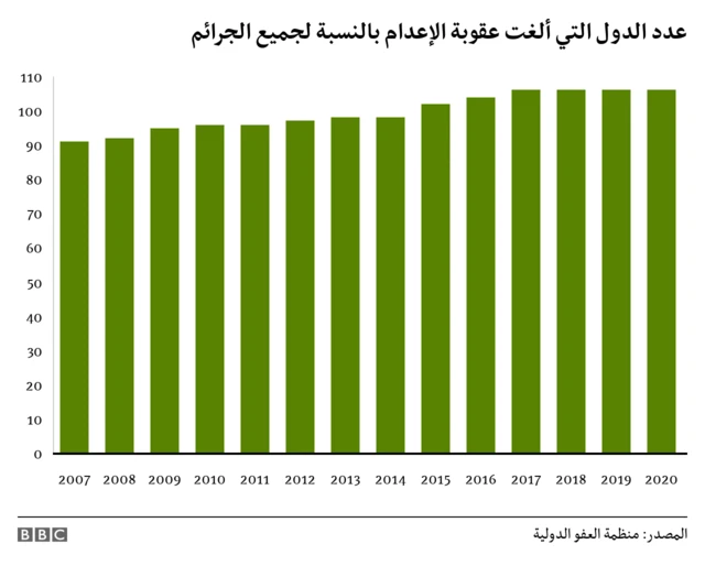 عدد الدول التي ألغت عقوبة الإعدام لجميع الجرائم