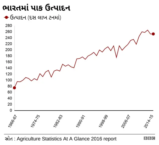 ભારતમાં પાક ઉત્પાદન